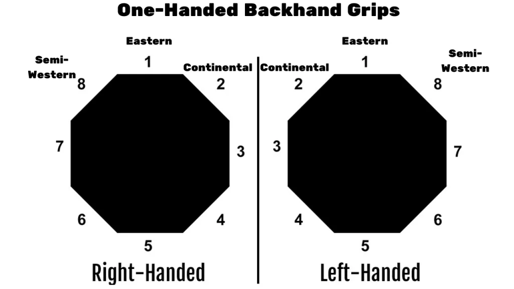 Close-up showing proper eastern backhand grip positioning on the racket handle