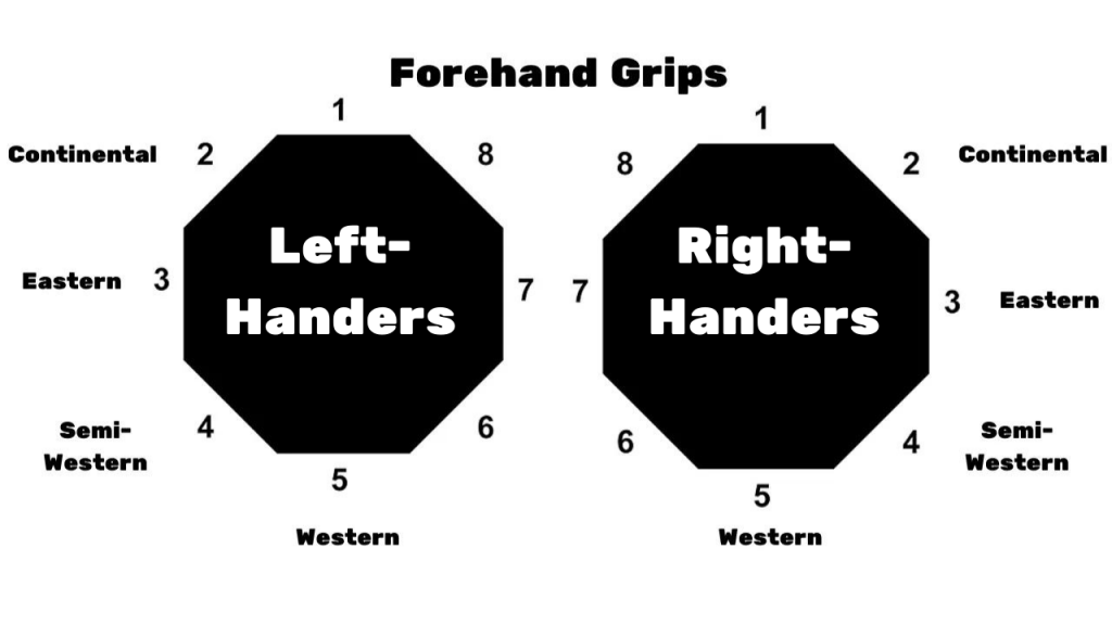This image shows all the grips one can use to hit a forehand in tennis for proper forehand technique. There is the continental grip, eastern grip, western forehand grip and semi western forehand grip.