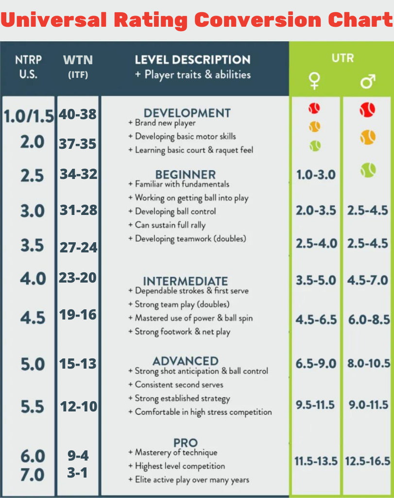 Tennis Rating Conversion Chart